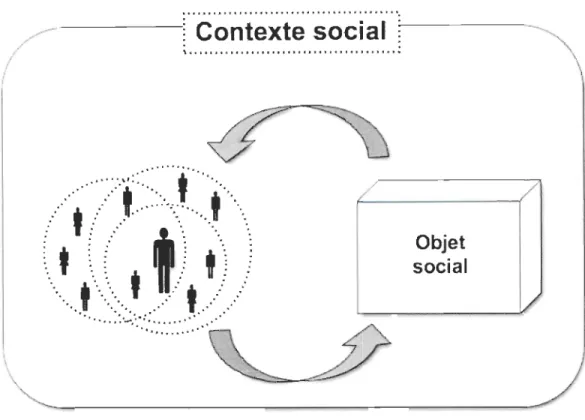 Fig ure 4 :  Illu strati on  de  la  relation  sujet/objet  dans  un e  représentati on  sociale