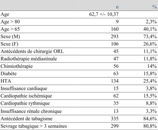 Tableau 2 : caractéristiques démographiques et principales comorbidités de la  population 