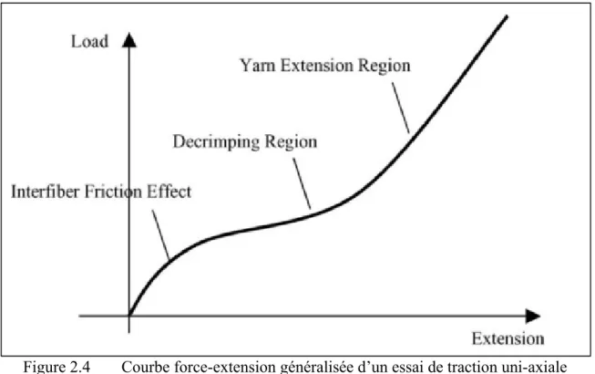 Figure 2.4  Courbe force-extension généralisée d’un essai de traction uni-axiale   (Chan et al., 2006) 