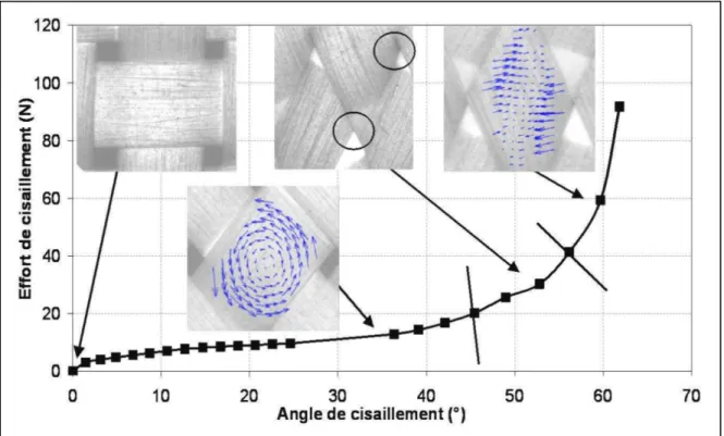 Figure 2.11  Mouvements et courbe caractéristique de l’essai de cisaillement   d’un tissu de verre (Allaoui et al., 2007) 