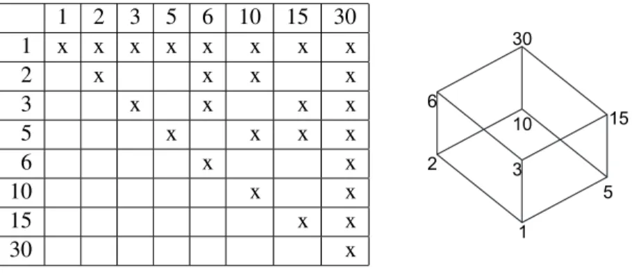 Figure 2.1: La relation ÷ et le diagramme de Hasse de (E, ÷ ).
