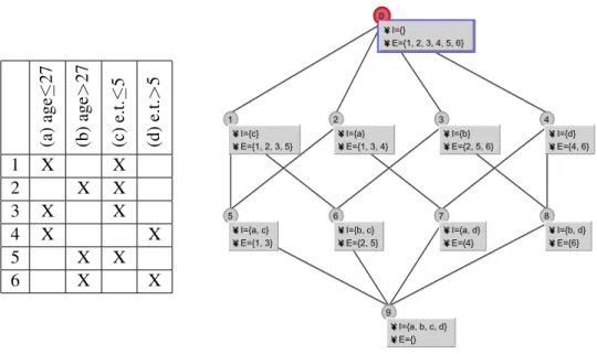Figure 2.2: Gauche : Un contexte binaire . Droite : Le treillis de concepts associé.