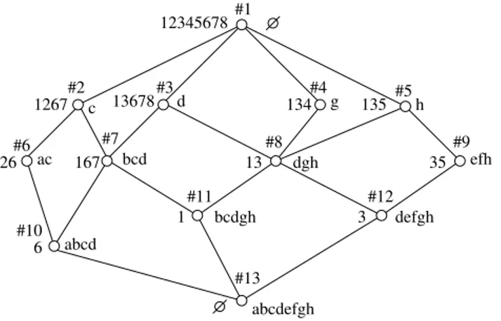 Fig. 1. Left: Binary table K = (O = { 1, 2, ..., 8 } , A = { a, b, ..., h } , R) and the object 9.