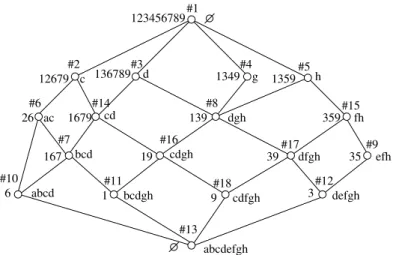 Fig. 2. The Hasse diagram of the concept (Galois) lattice derived from K with O = { 1, 2, 3, ..., 9 } .