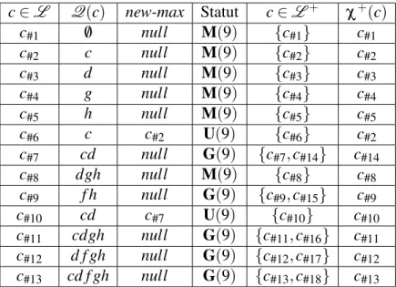 Tableau 2.4: Trace de l’exécution de l’algorithme 1 avec le treillis de la Figure 2.5 et le nouvel objet ( {9} , {cd f gh} ).