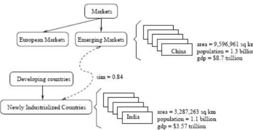 Figure 3.1: Un extrait de la taxonomie P ROBASE .