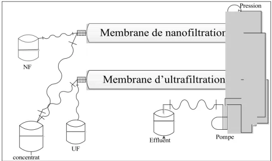 Figure 2.6 Schéma du montage d’essais de filtration membranaire (UF et NF) 