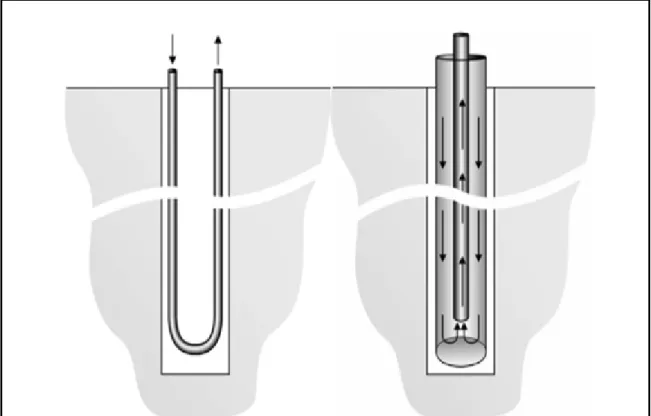 Figure 1.2 Les deux configurations de base pour un échangeur de chaleur   géothermique : tube en U (à gauche) et coaxial (à droite).Tiré de (Gehlin, 1998a) 