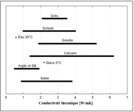 Figure 1.5 Conductivité thermique des sous-sols et de   la roche incluant différents degrés de saturation