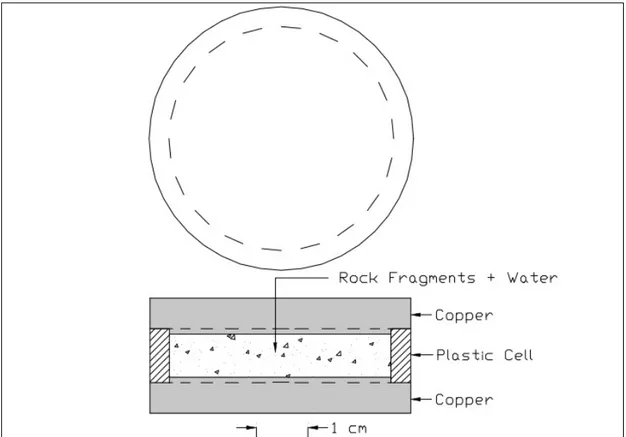 Figure 2.1 Illustration de la cellule pour déterminer la conductivité thermique   du sous-sol