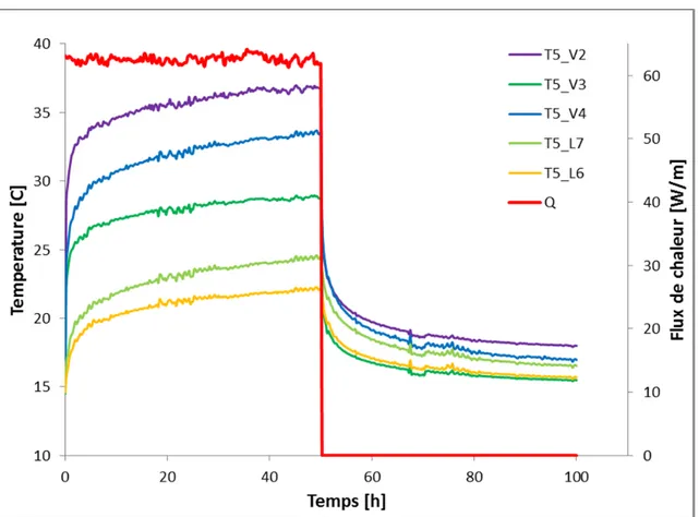 Figure 3.7 Évolution de la température du fluide a différentes profondeurs   pour une injection de chaleur de 63 W/m durant 50 h