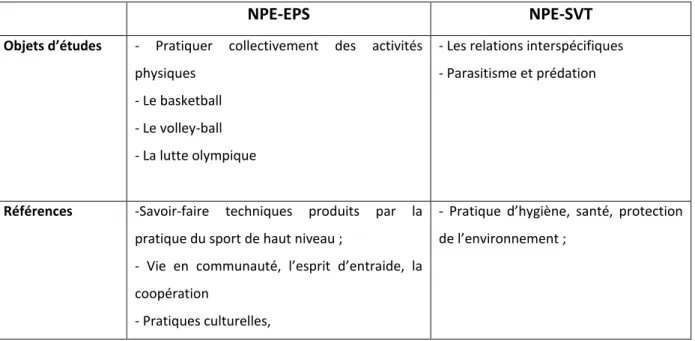 Tableau 2 de quelques objets enseignés dans les NPE-EPS et les NPE-SVT et leurs références 