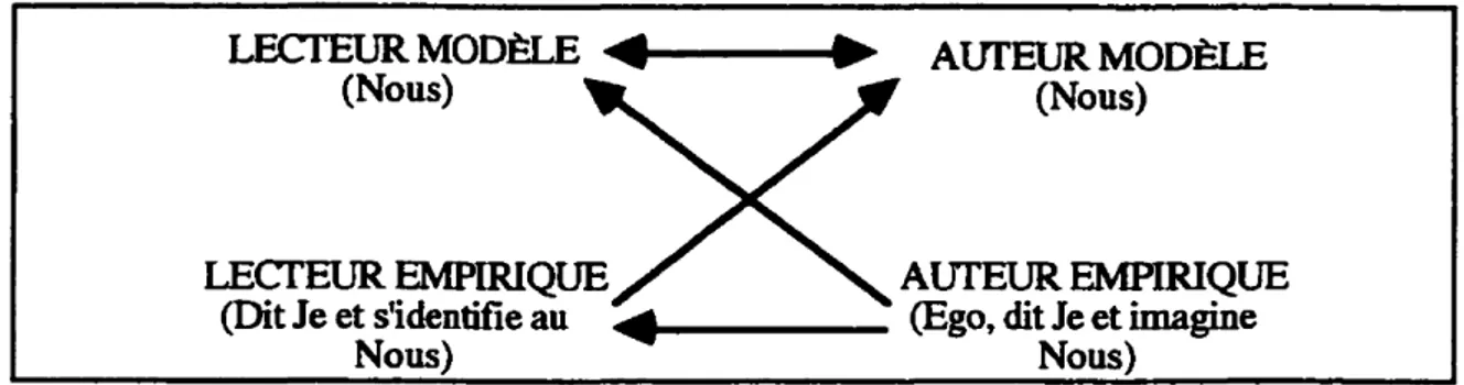 Figure 1.1 : Pragmatique du texte d'Umberto Eco, appliquée à l'écriture généalogique.