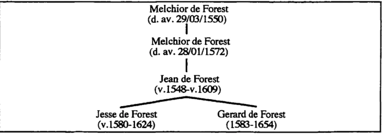 Figure 2.1 : Ascendance agnatique de Jesse et Gerard de Forest. 4