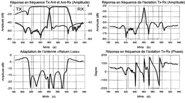 Figure 11  Mesures du duplexeur (856356) 