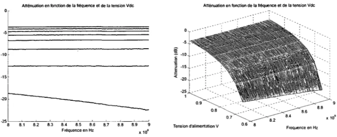 Figure 17  Variation de l'atténuation en fonction  de la tension de contrôle 