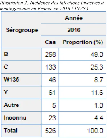 Illustration 2: Incidence des infections invasives à  méningocoque en France en 2016 ( INVS )
