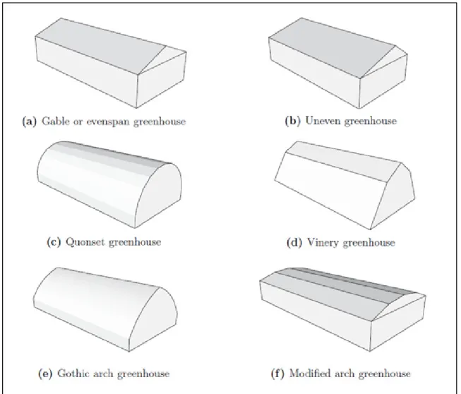 Figure 1.2 Formes de serres communes tirée de Bastien (2015) 