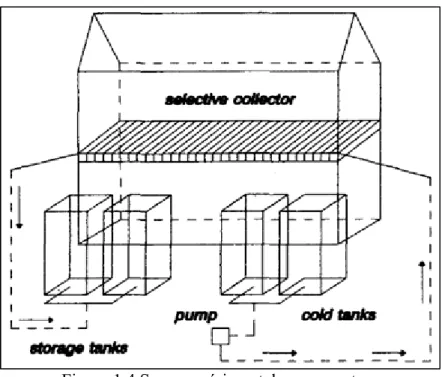 Figure 1.4 Serre expérimentale avec capteur   sélectif tirée de Tadili et Dahman (1997) 