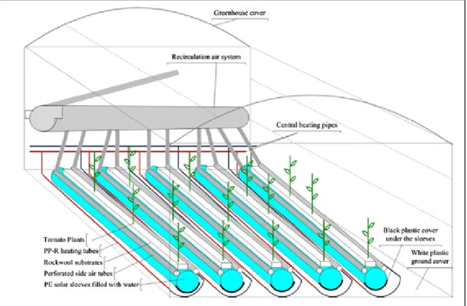 Figure 1.6 Système solaire hybride d'économie d'énergie tirée de Ntinas et al. (2014)  Le système a également la particularité de faire circuler l’air chaud qui s’accumule au haut de  la serre vers la végétation en bas de la serre à l’aide d’un système de 