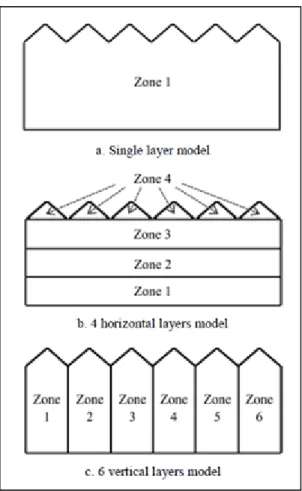 Figure 1.7 Différents volumes de  contrôle étudiés tirée de Ha et al. (2015) 