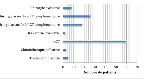 Figure  6 :  Répartition  des  patients  en  fonction  du  traitement  (RT=radiothérapie,  RCT= 