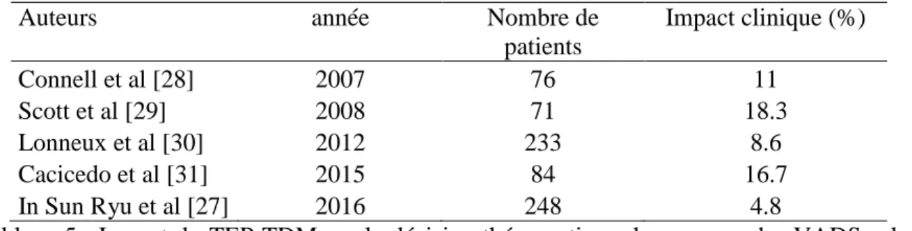 Tableau 5 :  Impact du TEP-TDM sur la décision thérapeutique des cancers des VADS selon  les auteurs 
