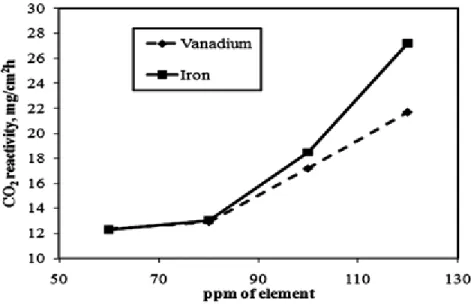 Figure 3. Effect of vanadium and iron concentrations on the CO 2
