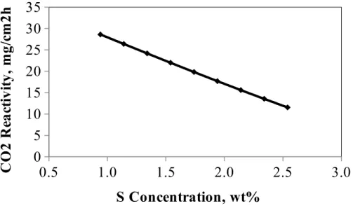 Figure 5. Effect of sulfur concentration on the CO 2  reactivity of anode