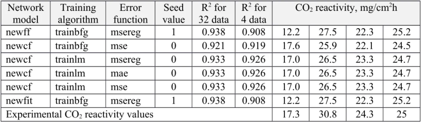 Table 5. Results of different models Network model Training algorithm Error function Seed value R 2  for 32 data R 2  for 4 data CO 2  reactivity, mg/cm 2 h