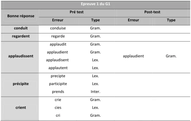 Tableau 39 : Types d’erreurs commises à l’épreuve 1 du G1, au pré test et au post-test  Epreuve 1 du G1 