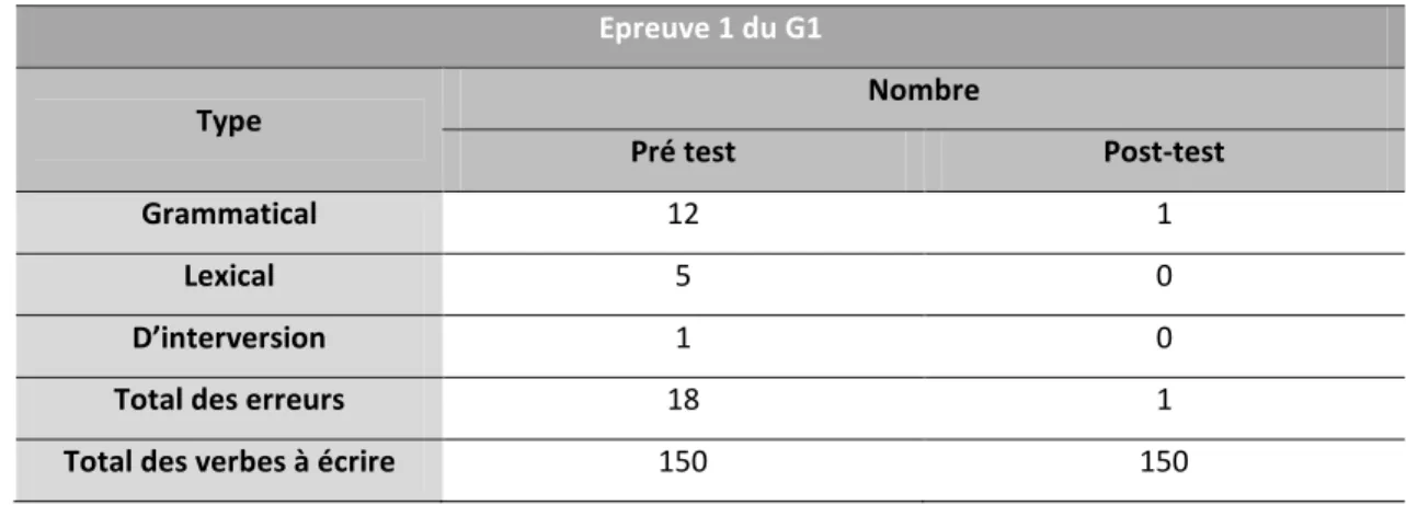 Tableau 40 : Fréquence des Types d’erreurs commises à l’épreuve 1 du G1, au pré test et au post-test  Epreuve 1 du G1  Type  Nombre  Pré test  Post-test  Grammatical  12  1  Lexical  5  0  D’interversion  1  0 