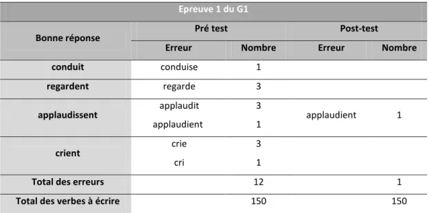 Tableau 41 : Verbes conduisant aux erreurs de type grammatical au G1, au pré test et au post-test  Epreuve 1 du G1 