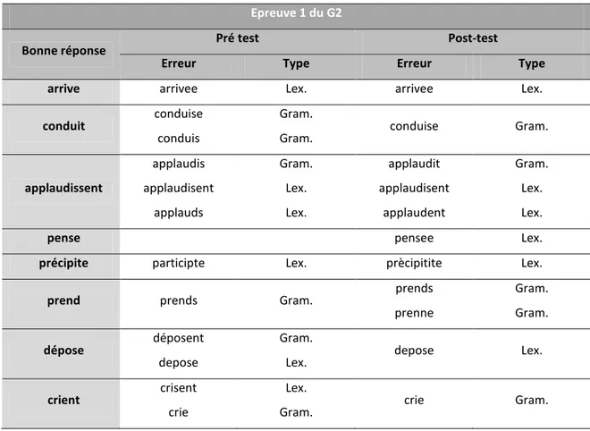 Tableau 42 : Types d’erreurs commises à l’épreuve 1 du G2, au pré test et au post-test  Epreuve 1 du G2 