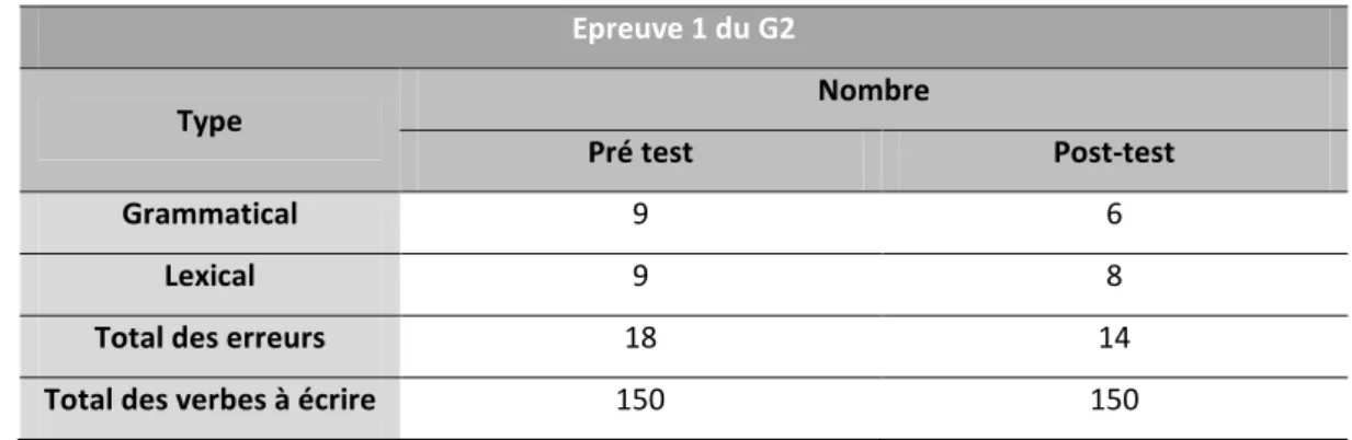 Tableau 43 : Fréquence des Types d’erreurs commises à l’épreuve 1 du G2, au pré test et au post-test  Epreuve 1 du G2 