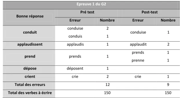 Tableau 44 : Verbes conduisant aux erreurs de type grammatical au G2, au pré test et au post-test  Epreuve 1 du G2 