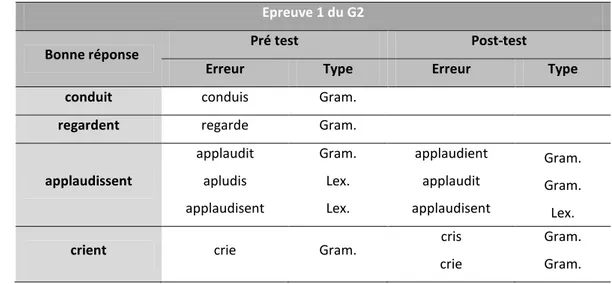 Tableau 45 : Types d’erreurs commises à l’épreuve 1 du G3, au pré test et au post-test  Epreuve 1 du G2 