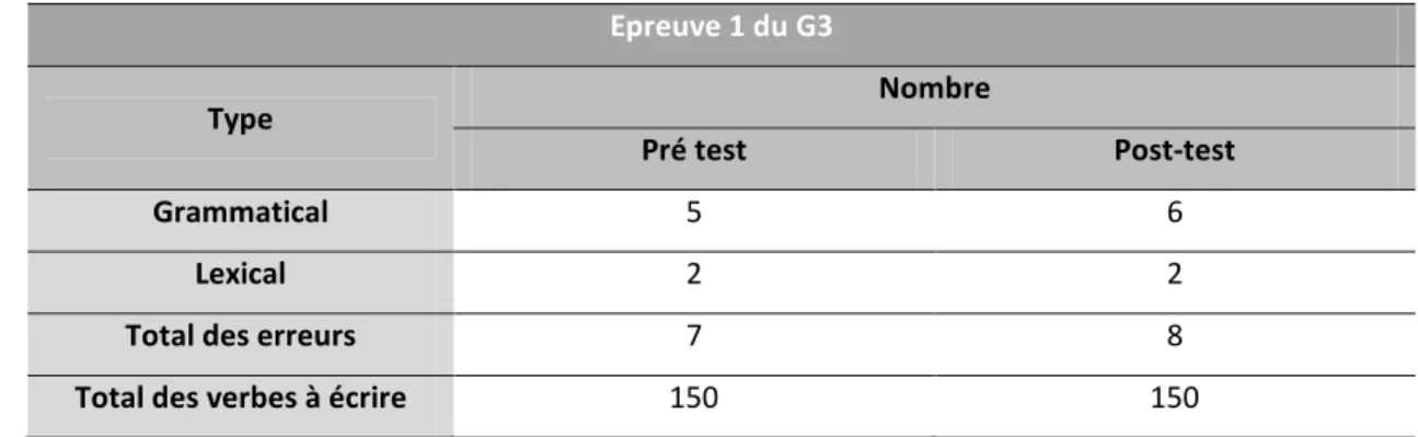 Tableau 46 : Fréquence des Types d’erreurs commises à l’épreuve 1 du G3, au pré test et au post-test  Epreuve 1 du G3  Type  Nombre  Pré test  Post-test  Grammatical  5  6  Lexical  2  2 