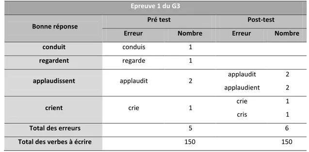 Tableau 47 : Verbes conduisant aux erreurs de type grammatical au G3, au pré test et au post-test  Epreuve 1 du G3 