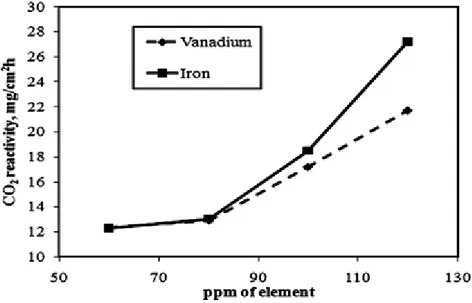 Figure 3. Effect of vanadium and iron concentrations on the CO 2