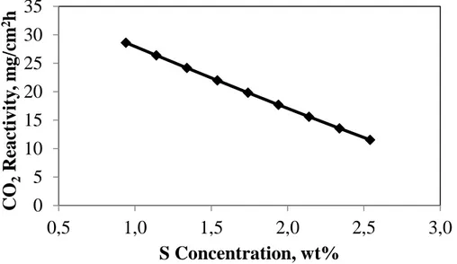 Figure 5. Effect of sulfur concentration on the CO 2  reactivity of anode 