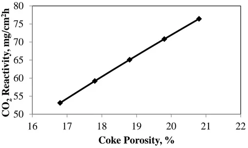 Figure 7. Effect of coke porosity on the CO 2  reactivity of anode 