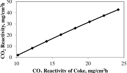 Figure 9. Effect of the CO 2  reactivity of coke on the CO 2  reactivity of  anode 010203040501015 20 25CO2Reactivity, mg/cm2hCO2Reactivity of Coke, mg/cm2h