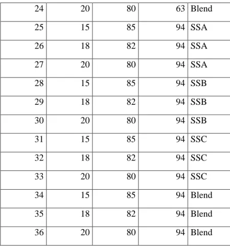 Table 3. CO 2  reactivities of baked anodes   [2]