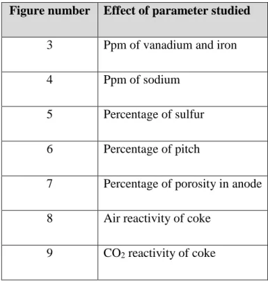 Table 6. List of figures showing the effect of different parameters on CO 2  reactivity of anodes