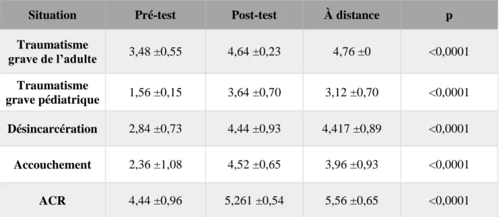 Tableau  5 :  Moyenne  ±  écart-type  des  scores  de  SEP  avant  (pré-test),  après  (post-test)  et  à  5  mois (à distance) : prise en charge de situation spécifique