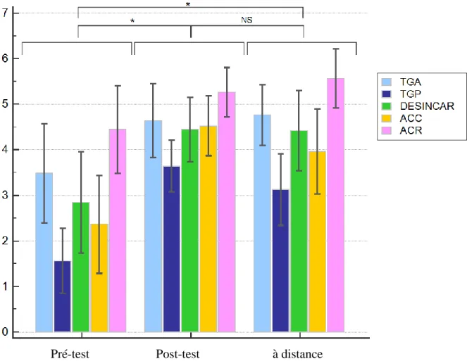 Figure 6 : Évolution du score de sentiment d'efficacité personnelle (SEP) aux trois temps : pour  les  situations :  Traumatisé  grave  de  l’adulte  (TGA),  traumatisé  grave  pédiatrique  (TGP),  désincarcération (DESINCAR), accouchement (ACC), arrêt car