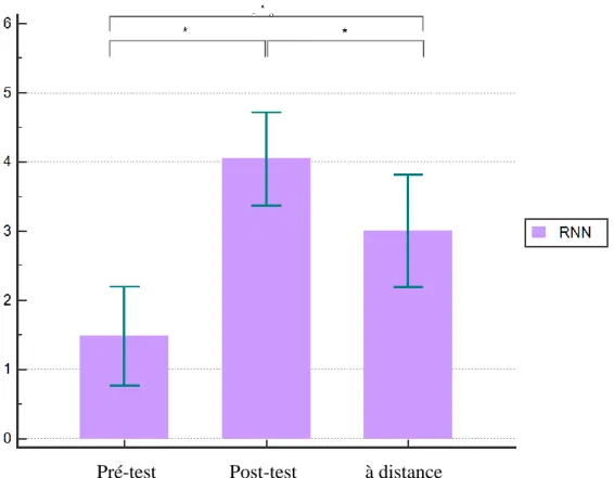 Figure  7 :  Évolution  du  score  de  sentiment  d'efficacité  personnelle  (SEP)  aux  trois  temps :  Réanimation du nouveau-né (RNN) 