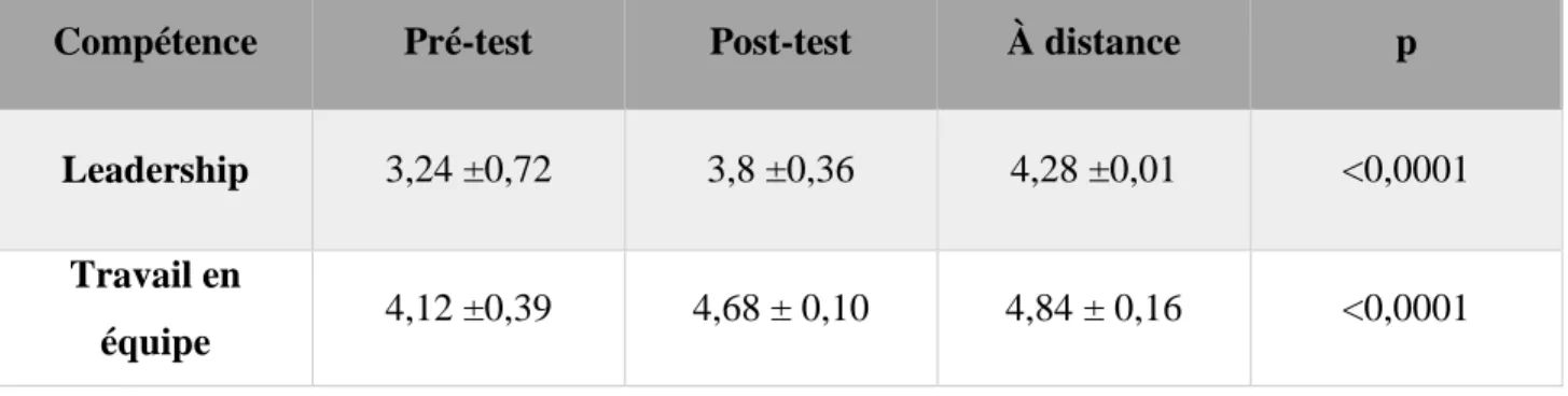 Tableau  6 :  Moyenne  ±  écart-type  des  scores  de  SEP  avant  (pré-test),  après  (post-test)  et  à  5  mois (à distance): compétences Non techniques 