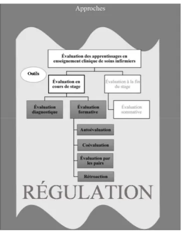 Figure  1.  Les  fonctions  de  l’évaluation  des  apprentissages en enseignement clinique de soins  infirmiers